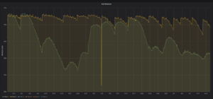 Data after about half a year